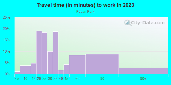Commute time to work in Pecan Park in Houston neighborhood in TX
