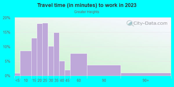 Commute time to work in Greater Heights in Houston neighborhood in TX