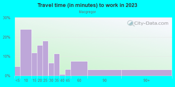 Commute time to work in Macgregor in Houston neighborhood in TX