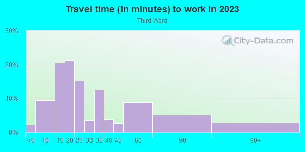 Commute time to work in Third Ward in Houston neighborhood in TX