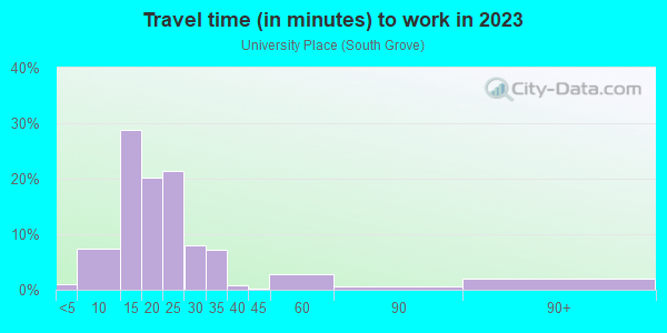 Commute time to work in University Place in Houston neighborhood in TX