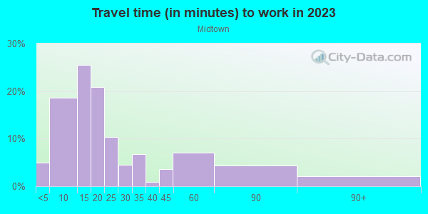 Commute time to work in Midtown in Houston neighborhood in TX