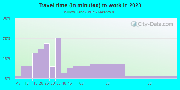 Commute time to work in Willow Bend in Houston neighborhood in TX