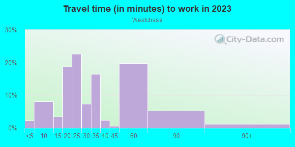 Commute time to work in Westchase in Houston neighborhood in TX