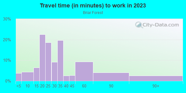 Commute time to work in Briar Forest in Houston neighborhood in TX