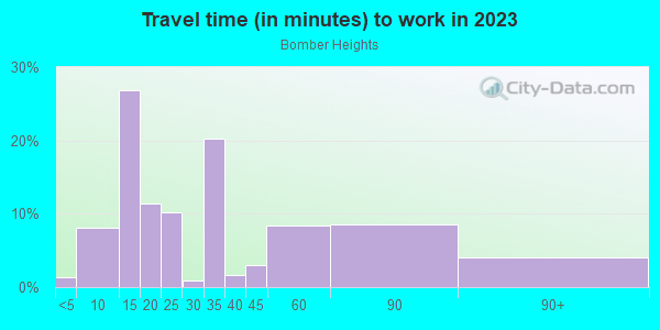 Commute time to work in Bomber Heights in Fort Worth neighborhood in TX
