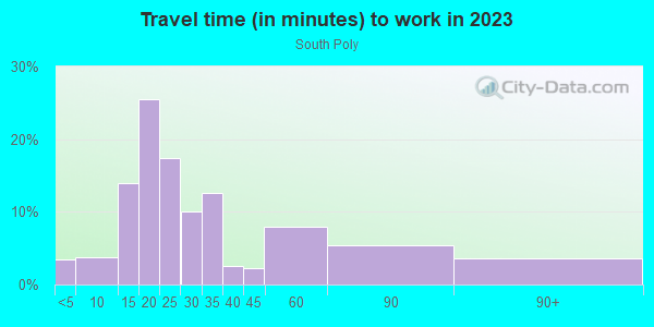 Commute time to work in South Poly in Fort Worth neighborhood in TX