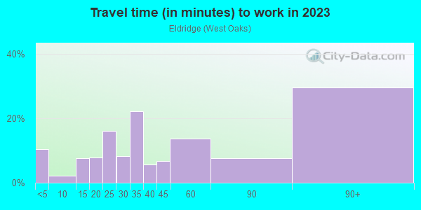 Commute time to work in Eldridge in Houston neighborhood in TX