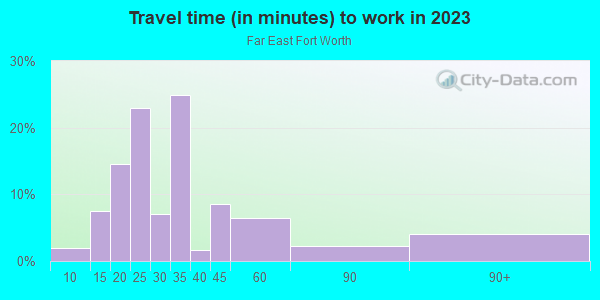 Commute time to work in Far East Fort Worth in Fort Worth neighborhood in TX