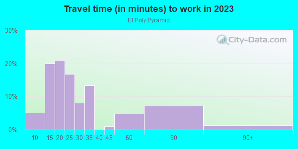 Commute time to work in El Poly Pyramid in Fort Worth neighborhood in TX