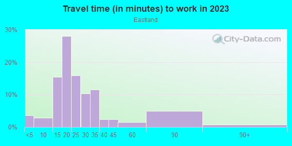 Commute time to work in Eastland in Fort Worth neighborhood in TX