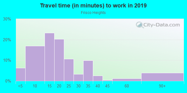 Commute time to work in Frisco Heights in Fort Worth neighborhood in TX