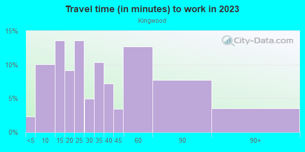 Commute time to work in Kingwood in Kingwood neighborhood in TX