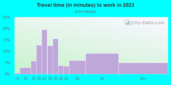 Commute time to work in Echo Heights in Fort Worth neighborhood in TX