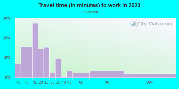 Commute time to work in Downtown in Fort Worth neighborhood in TX