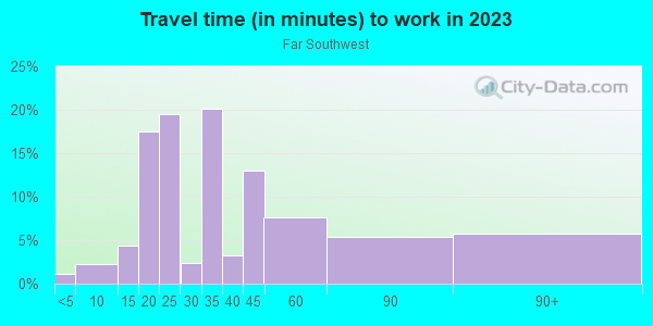 Commute time to work in Far Southwest in Fort Worth neighborhood in TX