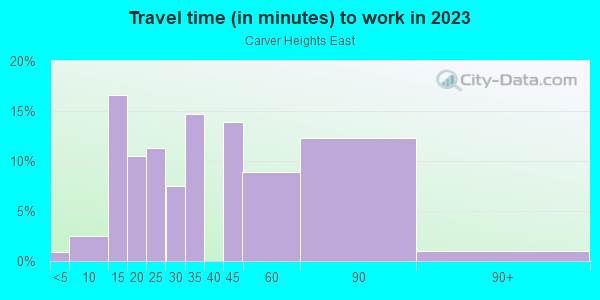 Commute time to work in Carver Heights East in Fort Worth neighborhood in TX