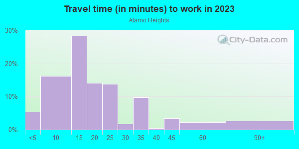 Commute time to work in Alamo Heights in Fort Worth neighborhood in TX