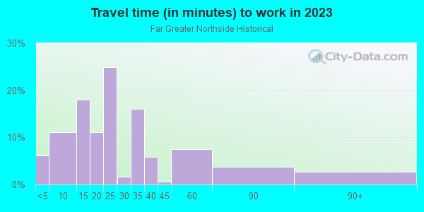 Commute time to work in Far Greater Northside Historical in Fort Worth neighborhood in TX