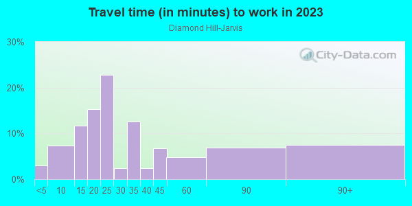 Commute time to work in Diamond Hill-Jarvis in Fort Worth neighborhood in TX