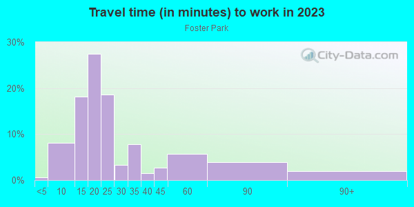Commute time to work in Foster Park in Fort Worth neighborhood in TX