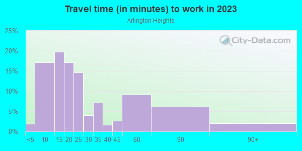 Commute time to work in Arlington Heights in Fort Worth neighborhood in TX