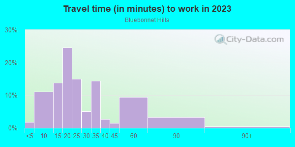 Commute time to work in Bluebonnet Hills in Fort Worth neighborhood in TX