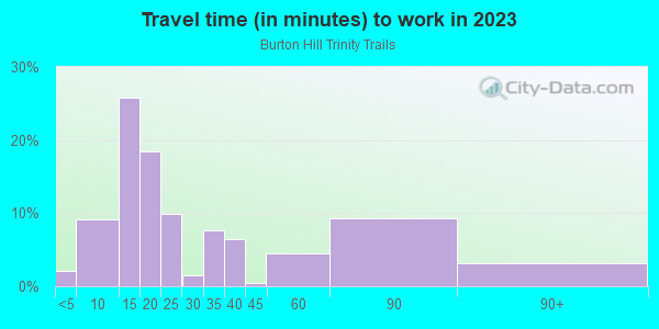 Commute time to work in Burton Hill Trinity Trails in Fort Worth neighborhood in TX