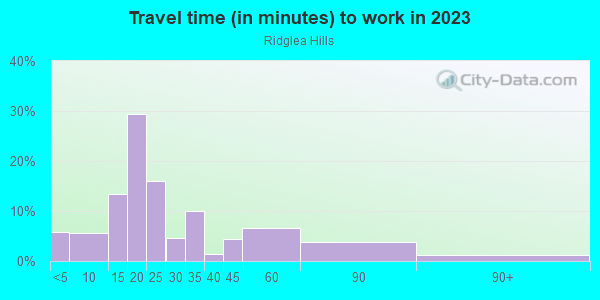Commute time to work in Ridglea Hills in Fort Worth neighborhood in TX