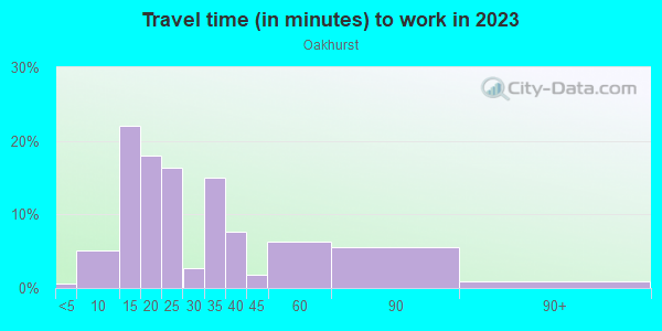 Commute time to work in Oakhurst in Fort Worth neighborhood in TX