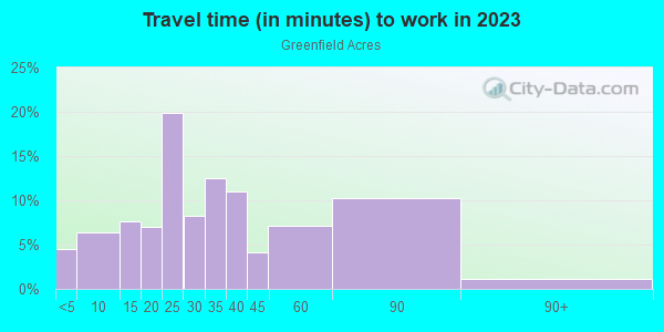 Commute time to work in Greenfield Acres in Fort Worth neighborhood in TX