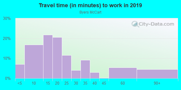 Commute time to work in Byers McCart in Fort Worth neighborhood in TX