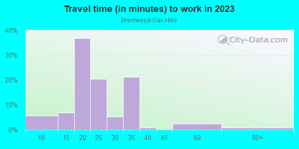 Commute time to work in Brentwood-Oak Hills in Fort Worth neighborhood in TX