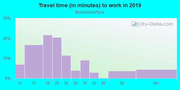 Commute time to work in Bluebonnet Place in Fort Worth neighborhood in TX