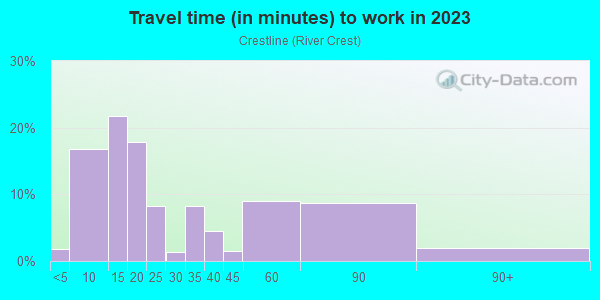 Commute time to work in Crestline in Fort Worth neighborhood in TX