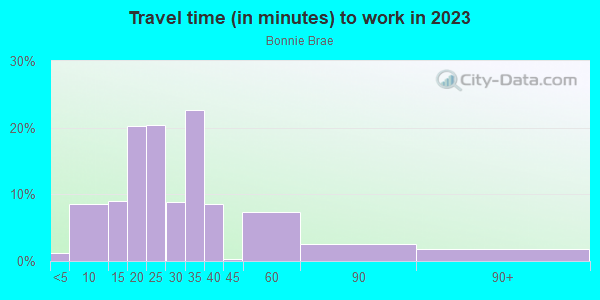 Commute time to work in Bonnie Brae in Fort Worth neighborhood in TX