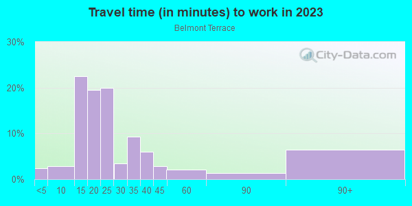 Commute time to work in Belmont Terrace in Fort Worth neighborhood in TX