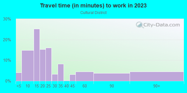 Commute time to work in Cultural District in Fort Worth neighborhood in TX