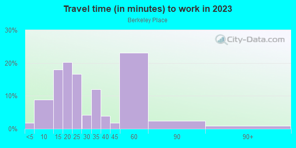 Commute time to work in Berkeley Place in Fort Worth neighborhood in TX