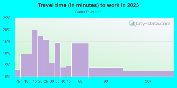 Commute time to work in Carter Riverside in Fort Worth neighborhood in TX