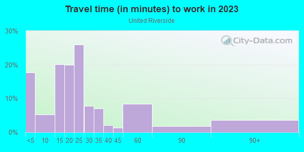 Commute time to work in United Riverside in Fort Worth neighborhood in TX