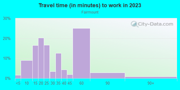 Commute time to work in Fairmount in Fort Worth neighborhood in TX