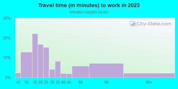 Commute time to work in Arlington Heights Sector in Fort Worth neighborhood in TX