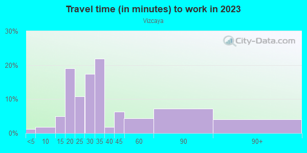 Commute time to work in Vizcaya in Laguna Niguel neighborhood in CA