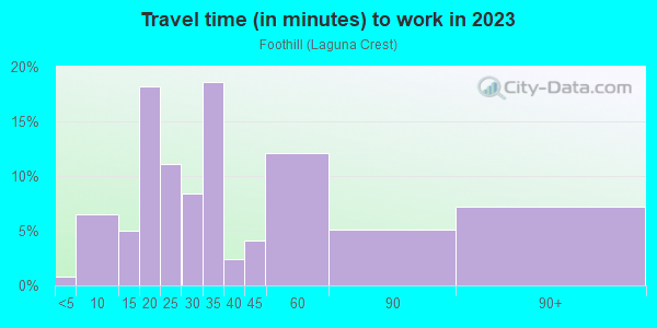 Commute time to work in Foothill in Laguna Niguel neighborhood in CA
