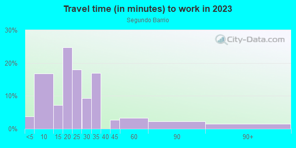 Commute time to work in Segundo Barrio in El Paso neighborhood in TX