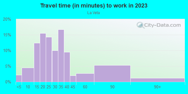 Commute time to work in La Veta in Laguna Niguel neighborhood in CA