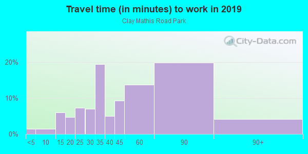 Commute time to work in Clay Mathis Road Park in Mesquite neighborhood in TX