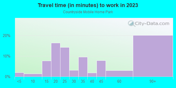 Commute time to work in Countryside Mobile Home Park in Dallas neighborhood in TX
