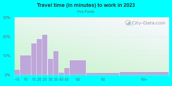 Commute time to work in Five Points in El Paso neighborhood in TX